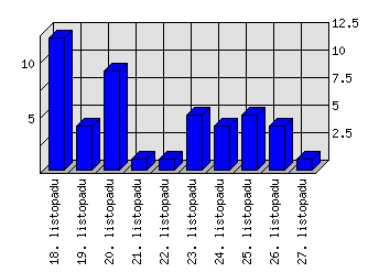 Denní statistiky