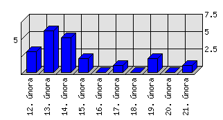 Denní statistiky