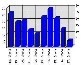 Denní statistiky