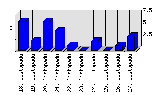 Denní statistiky