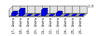 Denní statistiky