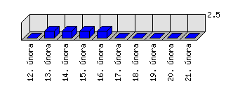 Denní statistiky