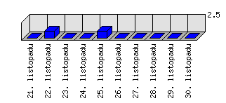 Denní statistiky