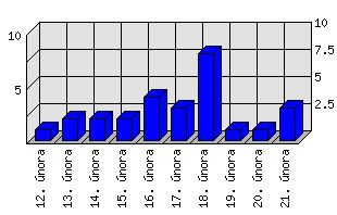 Denní statistiky