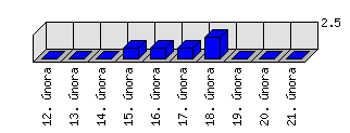 Denní statistiky