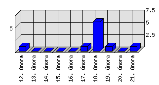 Denní statistiky