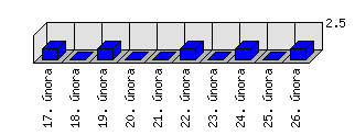 Denní statistiky