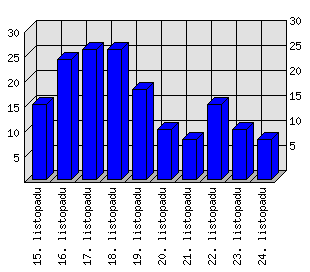 Denní statistiky