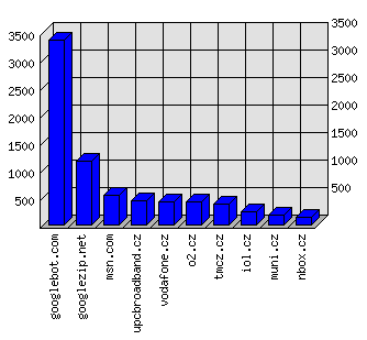 Doménové statistiky