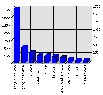 Doménové statistiky