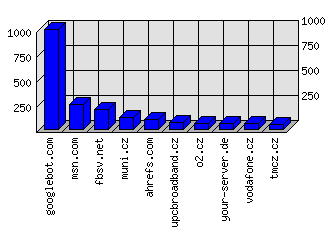 Doménové statistiky