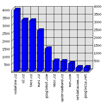 Doménové statistiky