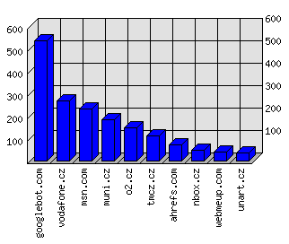 Doménové statistiky