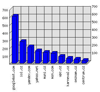 Doménové statistiky