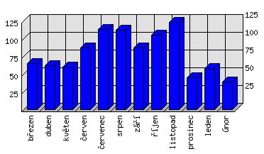 Měsíční statistiky