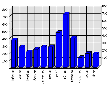 Měsíční statistiky