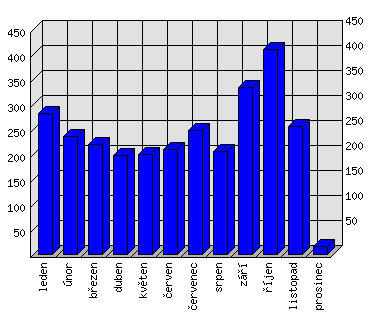 Měsíční statistiky