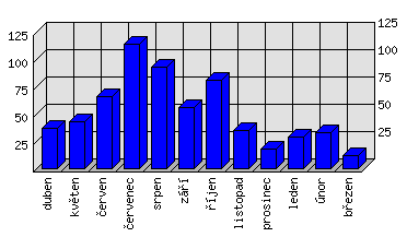 Měsíční statistiky