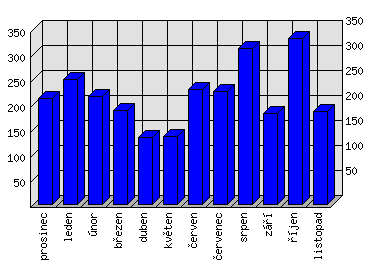 Měsíční statistiky