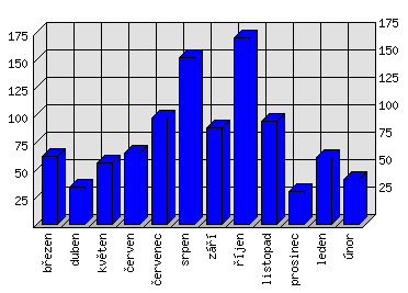 Měsíční statistiky