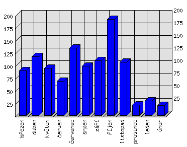 Měsíční statistiky