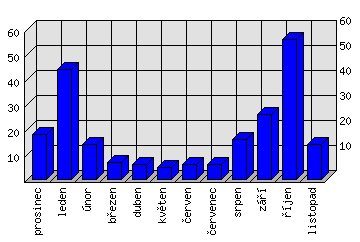 Měsíční statistiky