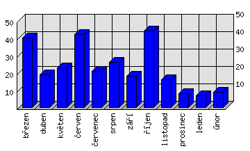 Měsíční statistiky