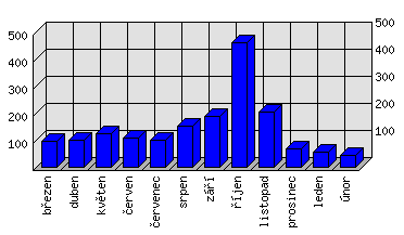 Měsíční statistiky