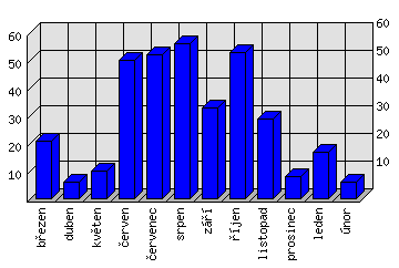 Měsíční statistiky