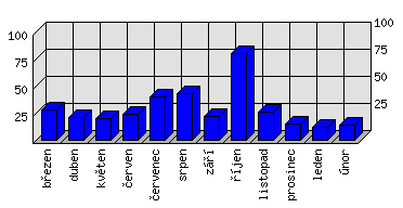 Měsíční statistiky