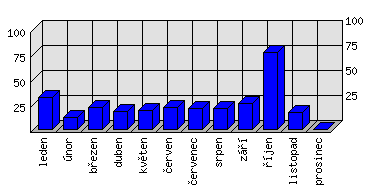 Měsíční statistiky