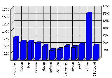 Měsíční statistiky