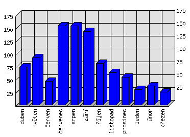 Měsíční statistiky