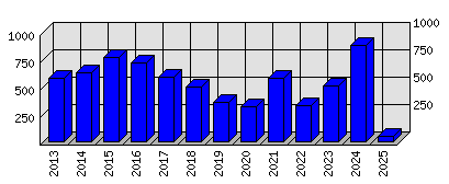 Roční statistiky