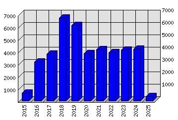 Roční statistiky