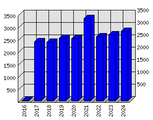 Roční statistiky