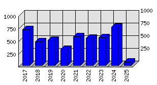 Roční statistiky