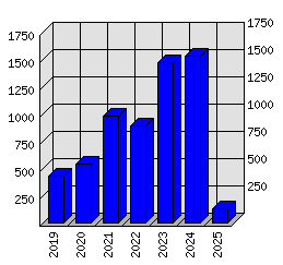 Roční statistiky