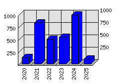 Roční statistiky