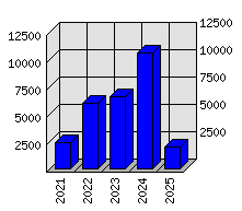 Roční statistiky