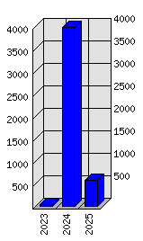 Roční statistiky