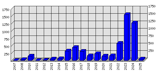 Roční statistiky