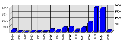 Roční statistiky