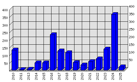 Roční statistiky