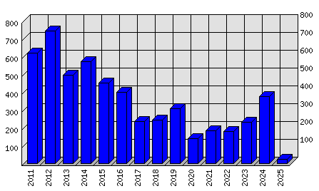 Roční statistiky