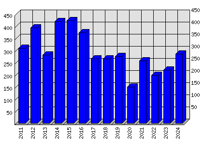 Roční statistiky