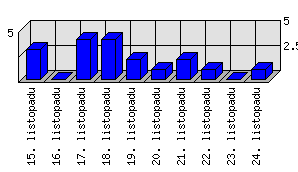 Denní statistiky