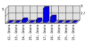 Denní statistiky