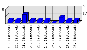 Denní statistiky