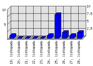 Denní statistiky